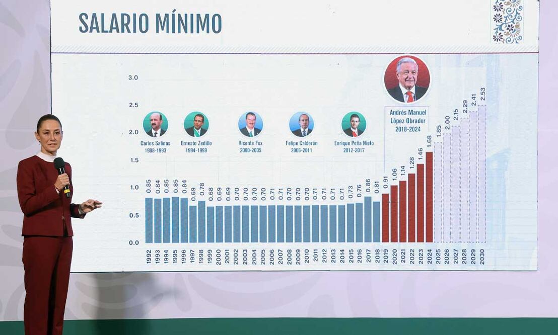 Claudia Sheinbaum anuncia aumento histórico al salario mínimo para 2025