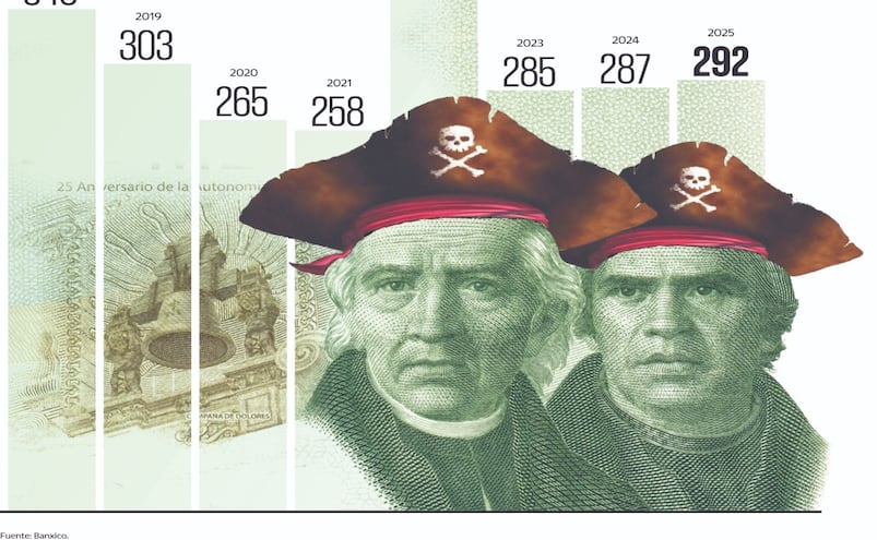 Falsificación de billetes en México: El de 100 pesos se dispara más de 200%