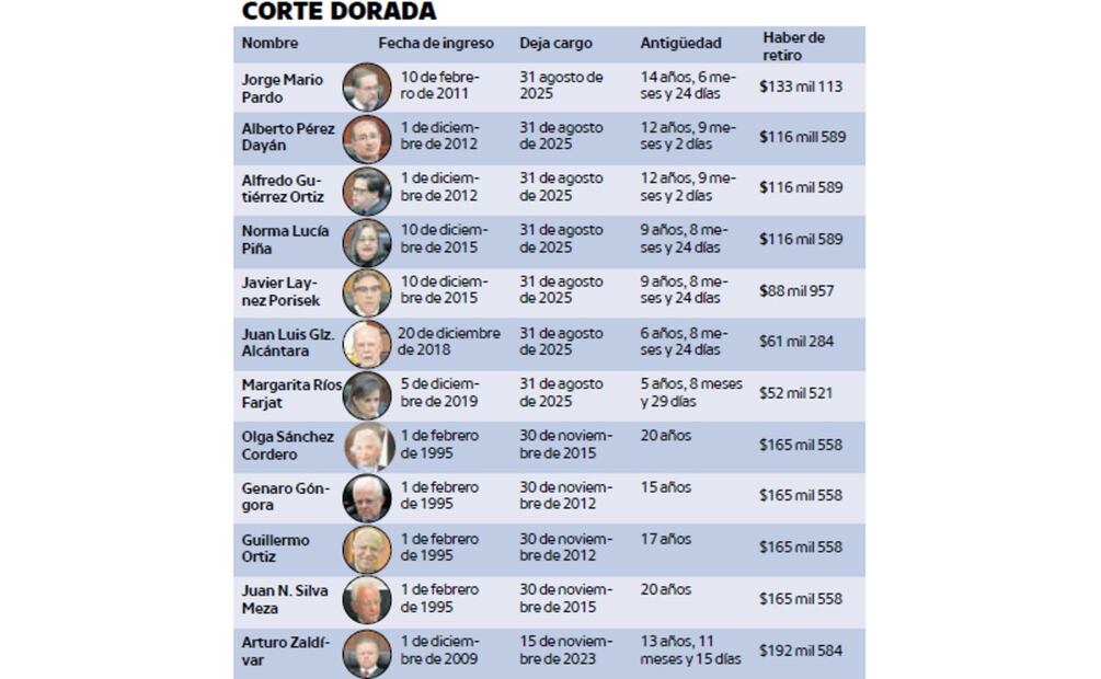 SCJN pagará más de 2.4 mdp al mes en pensiones de ministros retirados