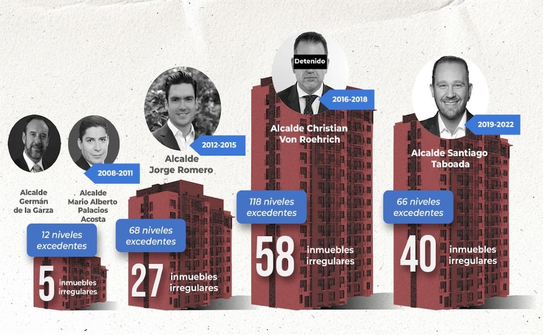 Se lanza Montiel contra Jorge Romero, líder del PAN, por su complicidad en el Cártel inmobiliario
Imagen: Morena