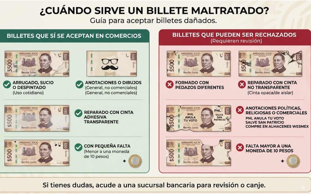 ¿Te pueden aceptar billetes rotos o con tachaduras? Esto dice el Banco de México. Foto: (IA)