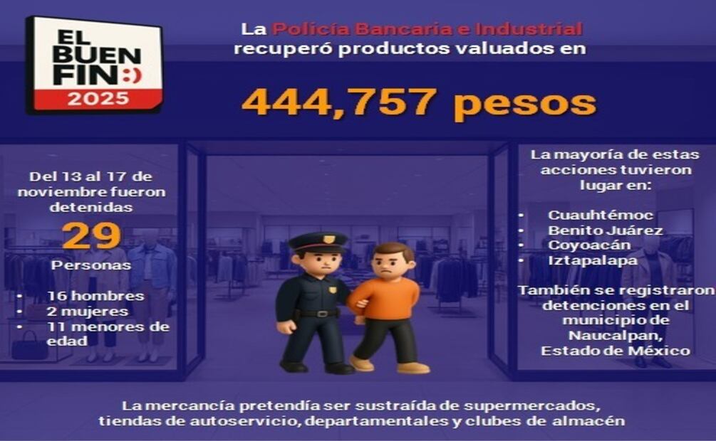 ¿Cuánta gente fue detenida en el Buen Fin 2025? Recuento