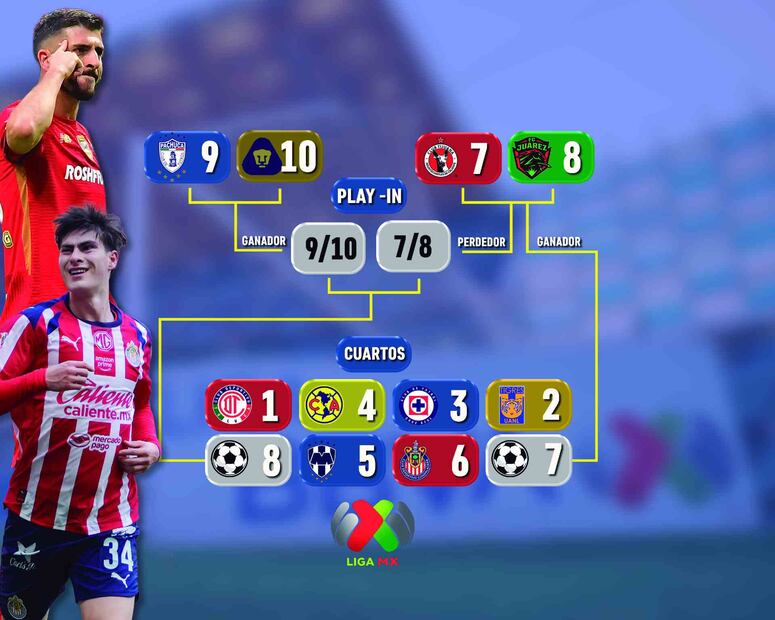Xolos vs Bravos y Pachuca vs Pumas: así arranca el Play-In del futbol mexicano. Foto: (Especial)