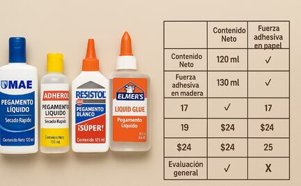 ¡Cuidado con este popular pegamento líquido! Profeco lo reprobó por su contenido
