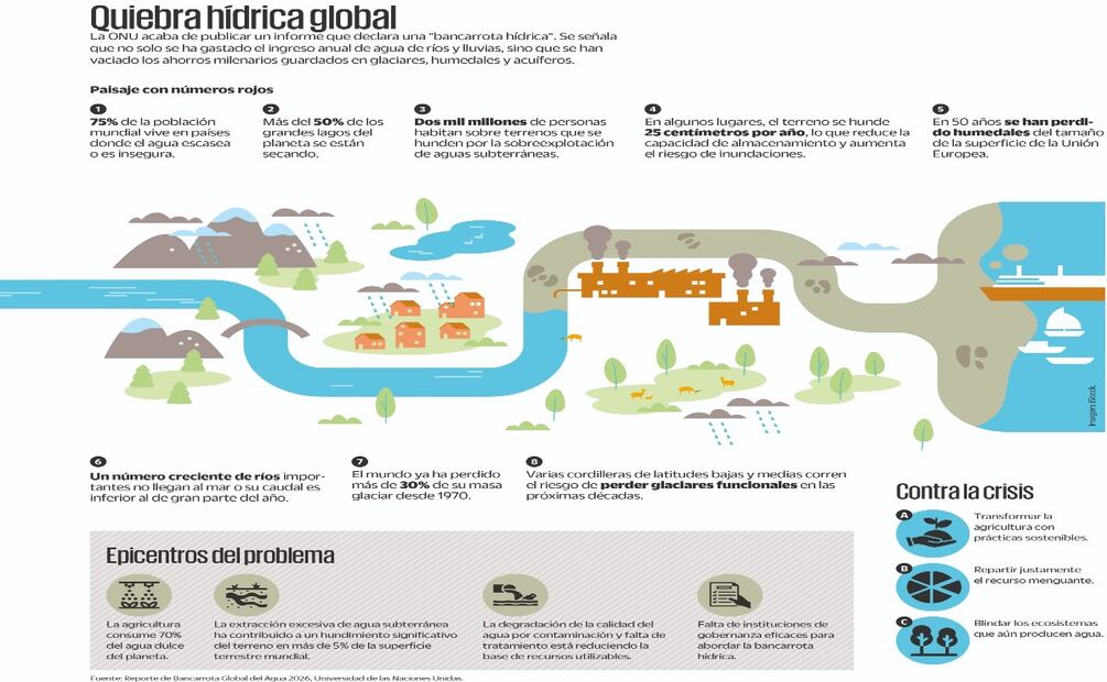 Dos mil millones de personas viven sobre suelos que se están hundiendo
Imagen: Archivo