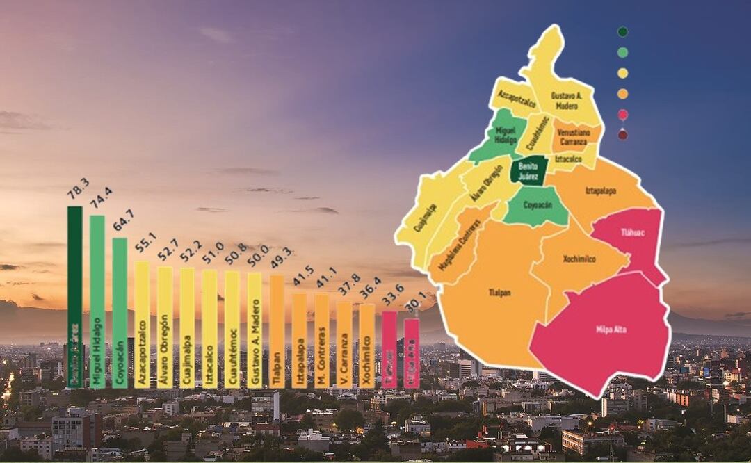 La Benito Juárez a la cabeza en competitividad en la radiografía de CDMX