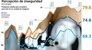 La mayoría de los habitantes del país no se sienten seguros en las ciudades. Noticias en tiempo real