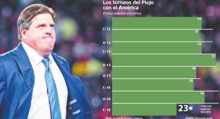 Miguel Herrera ya faltó a su primer objetivo de sumar como mínimo 30 puntos. Noticias en tiempo real