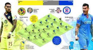 América se proclama como favorito ante su partido contra el Cruz Azul. Noticias en tiempo real