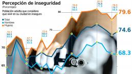 habitantes del país no se sienten seguros