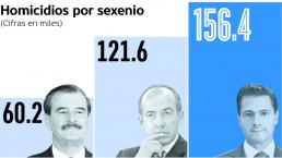 Homicidios sexenio EPN récord Felipe Calderón Vicente Fox cifras